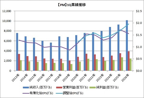 【PM】1Q業績推移