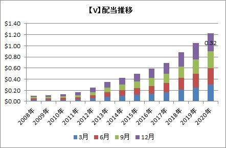 【V】配当推移