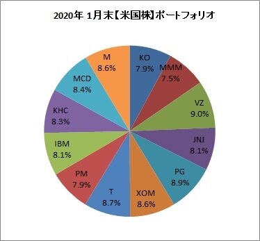 2020年1月末ポートフォリオ【米国株】