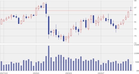 XOM 1年チャート