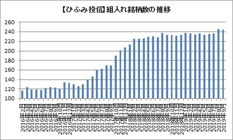 組入れ銘柄数の推移