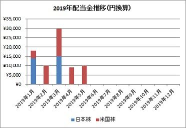 配当金推移(2019年5月)
