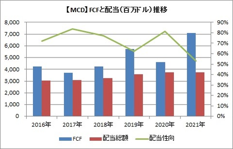 【MCD】FCFと配当推移