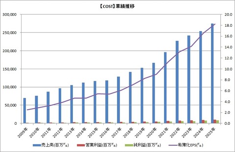 COST 業績推移