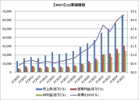 【MSFT】1Q業績推移