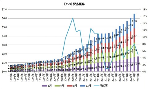 【CVX】配当推移