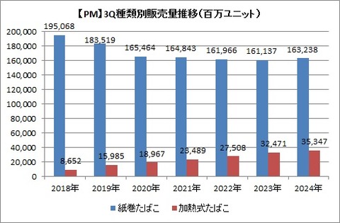 【PM】3Q種類別出荷数の推移