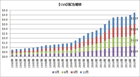 【CVX】配当推移