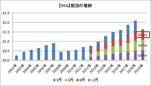 【PFG】配当推移