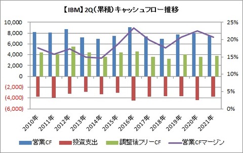 【IBM】2Qキャッシュフローの推移