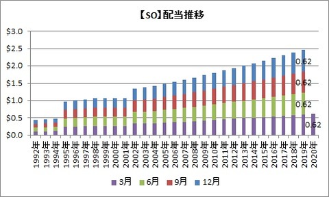 【SO】配当推移