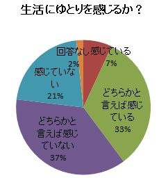 生活にゆとりを感じるか（時事通信アンケート）