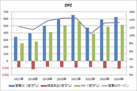 DPZ CF