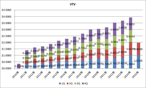 VTV