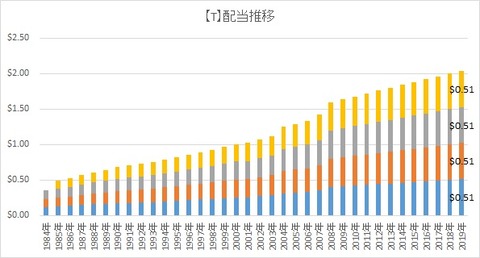 【T】配当推移