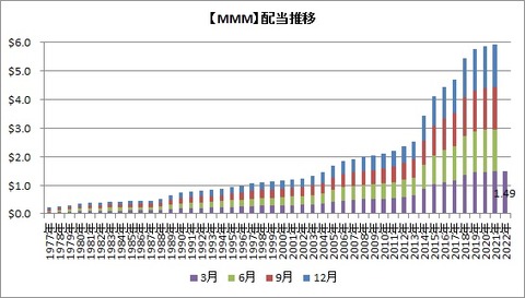 【MMM】四半期配当推移