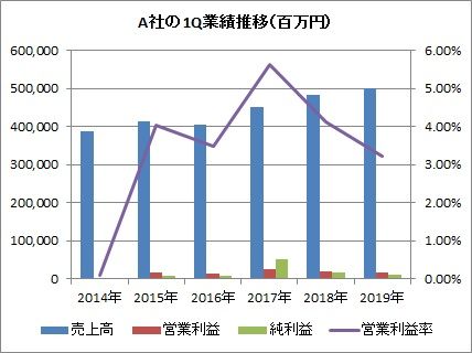 A社1Q業績推移