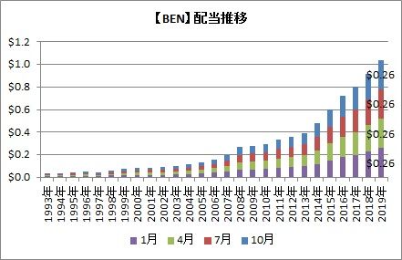 【BEN】配当推移