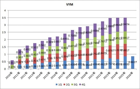 VYM