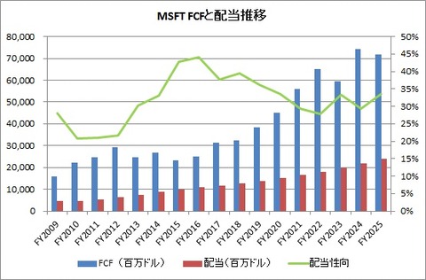 MSFT FCF