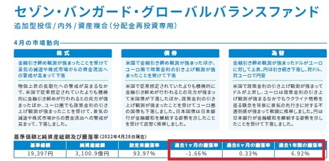 セゾン投信