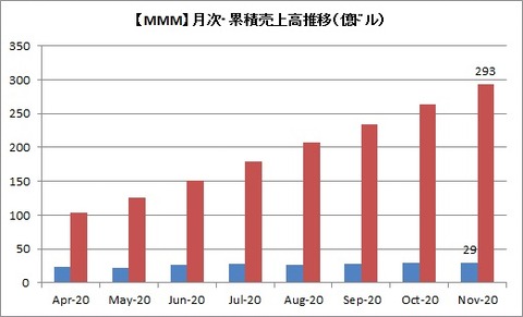 【月次】月次売上高推移