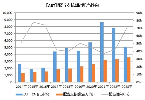 ABT 配当支払額と配当性向