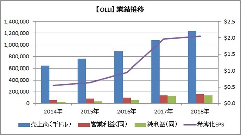 業績推移