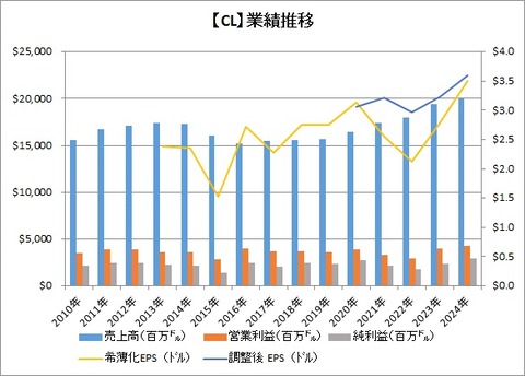 【CL】業績推移
