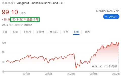 VFH 株価