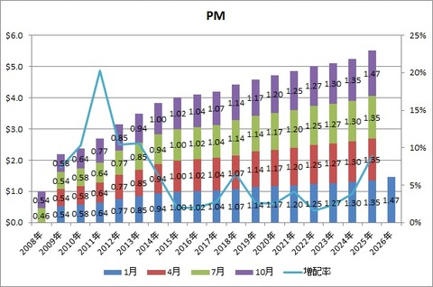 【PM】配当推移