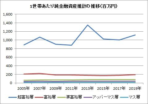 1世帯あたり純金融資産推計の推移