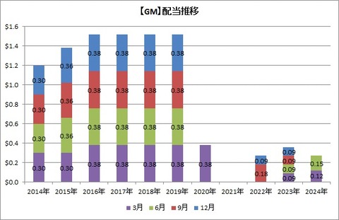 【GM】配当推移