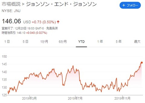 株価チャート(2019年12月22日)