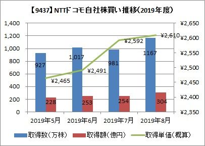 NTTドコモ 自社株買い推移(2019年度)