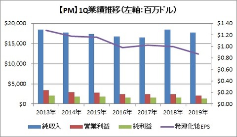 【PM】1Q業績推移