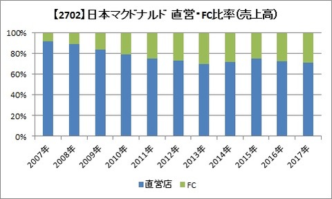 日本マック　直営・FC比率