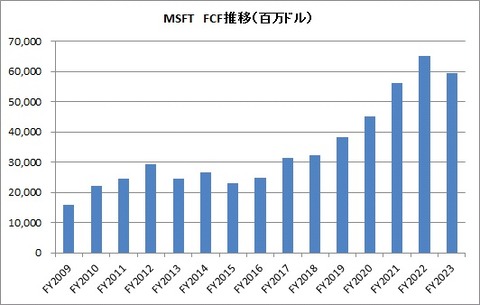 FCF推移