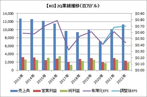 【KO】2Q業績推移