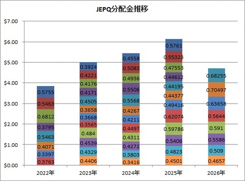 JEPQ分配金1