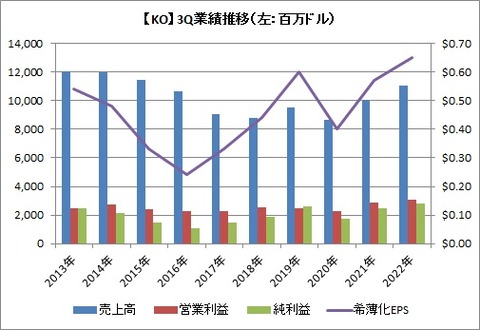 【KO】3Q業績推移