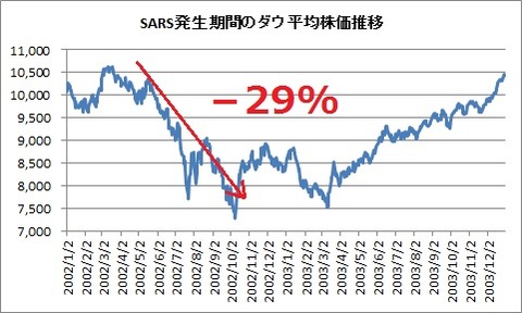 SARS期間のダウ平均株価