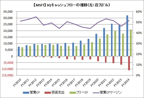 【MSFT】3Q CF推移