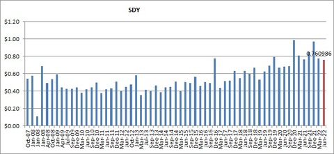 【SDY】四半期配当推移