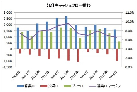 CF推移