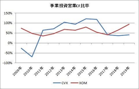 事業投資営業CF比率