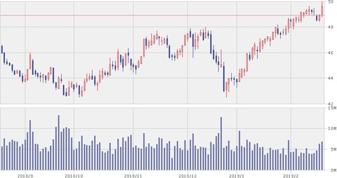 株価チャート(2019年2月20日)