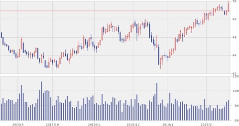 株価チャート（2019年2月20日）