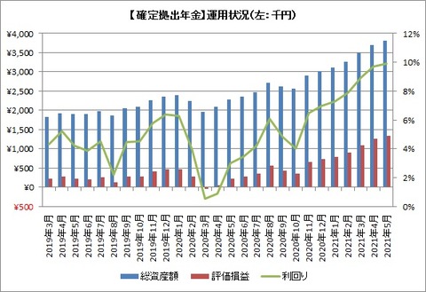 資産額推移