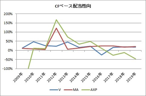CFベース配当性向